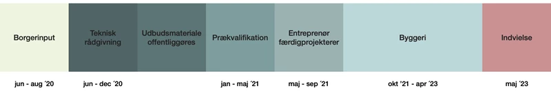 Tidslinjen indeholder syv felter. Felt 1: Borgerinput fra juni til august 2020. Felt 2: Teknisk rådgivning juni til december 2020. Felt 3: Udbudsmateriale offentliggøres. Felt 4: Prækvalifikation januar til maj 2021. Felt 5: Entreprenør færdigprojekterer maj til september 2021. Felt 6: Byggeri oktober 2021 til april 2023. Felt 7: Indvielse maj 2023.