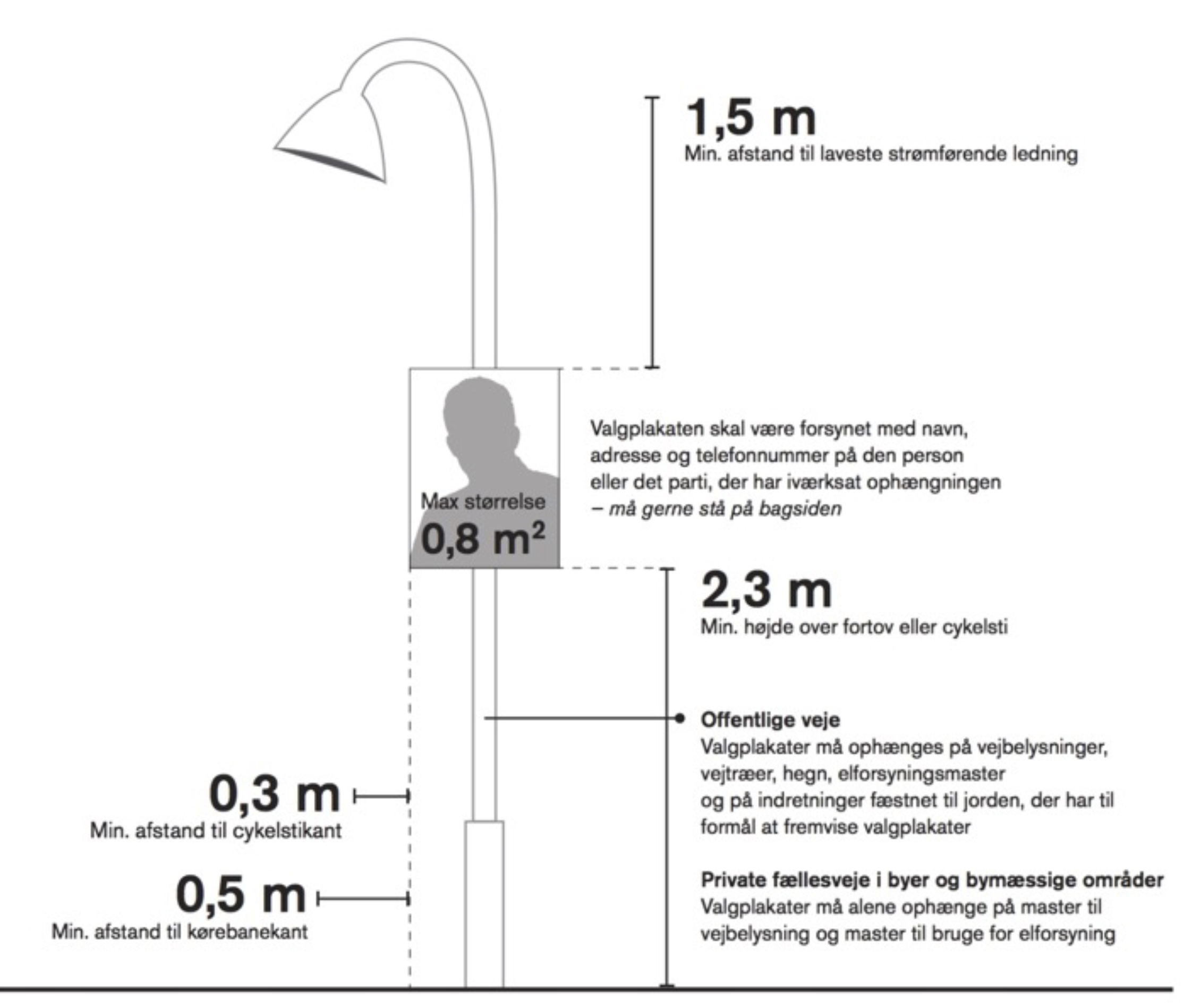 Illustration af reglerne for valgplakater. Illustrationen viser, hvor stor valgplakaten må være, og hvor den må hænge i forhold til kørebanekant, cykelstikant, strømførende ledninger, cykelsti og fortov. Reglerne for ophængning af valgplakater på offentlige veje og private fællesveje i byer og bymæssige områder fremgår også af illustrationen.